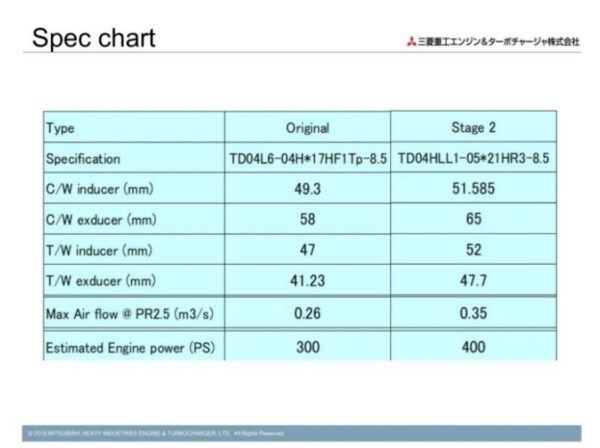 Fk8 Mhi Stage 2 Turbo - Image 2